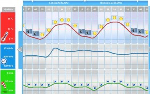 Pogoda dopisze - www.pogodynka.pl