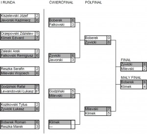 Turniej o Puchar Orlika w Marzęcicach 2012 - wyniki