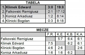 Turniej o Puchar Orlika w Grodzicznie - wyniki