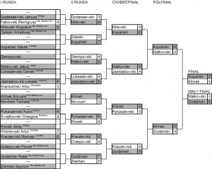 Błyskawiczny Turniej z okazji Dni Lidzbarka 2012 - wyniki