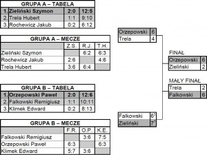 II Młodzieżowy Turniej o Puchar Orlika 2012 - wyniki