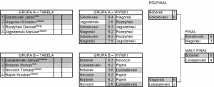 Orlik Cup 2013 w Lidzbarku - wyniki