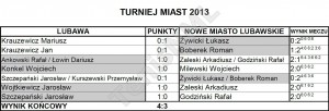 Turniej Miast 2013 - wyniki