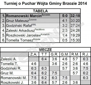 Turniej o Puchar Wójta Gminy Brzozie 2014 