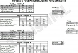 Turniej o Puchar Wójta Gminy Kurzętnik - wyniki