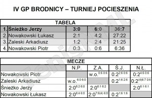 IV GP Brodnicy 2014 - Turniej Pocieszenia - wyniki