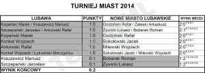 Turniej Miast 2014 - wyniki