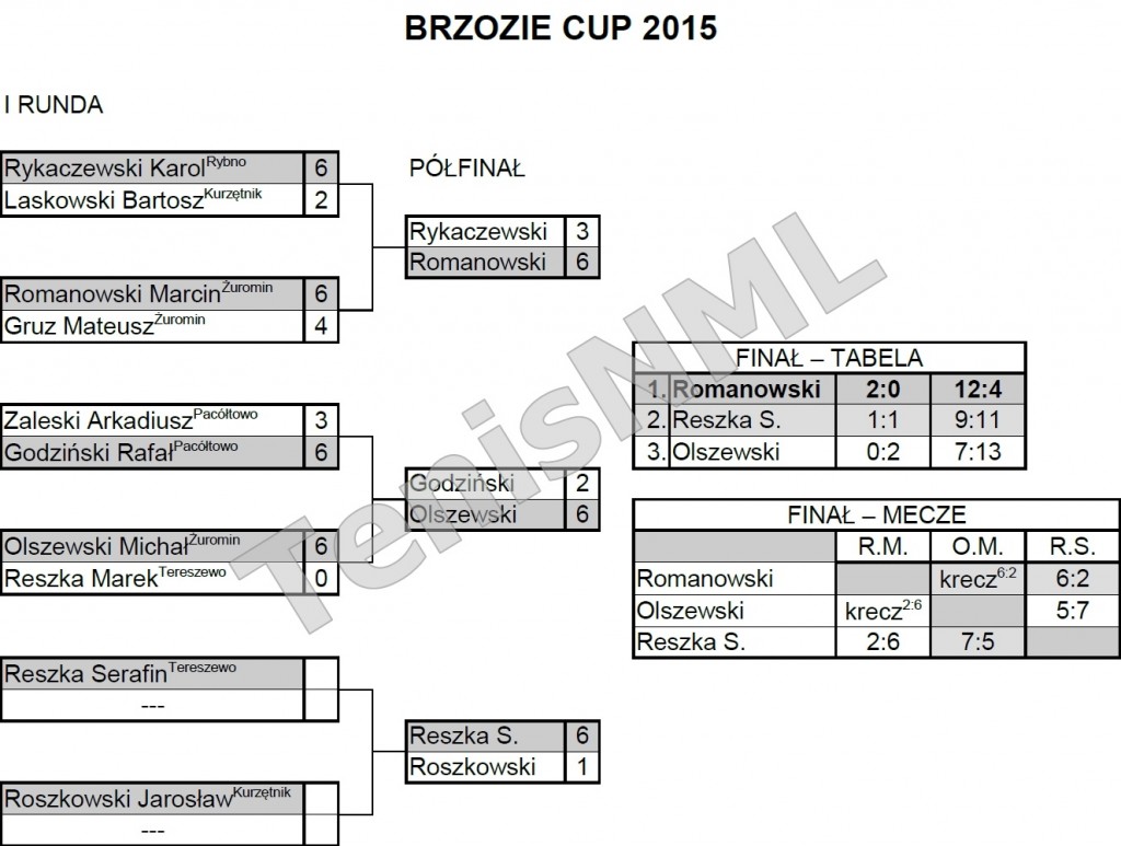 Brzozie Cup 2015 - wyniki