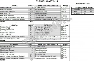 Turniej Miast 2015 - wyniki